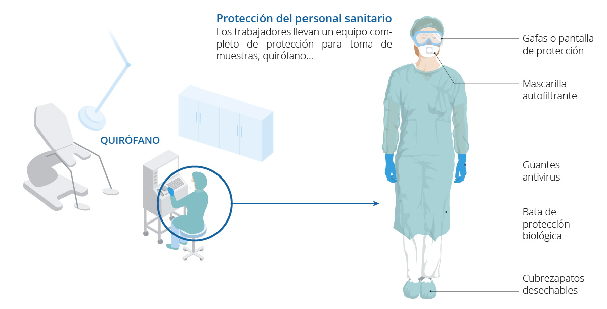 El personal sanitari dels quiròfans de la clínica de reproducció assistida Eugin durà un equip complet de protecció per evitar infeccions per coronavirus